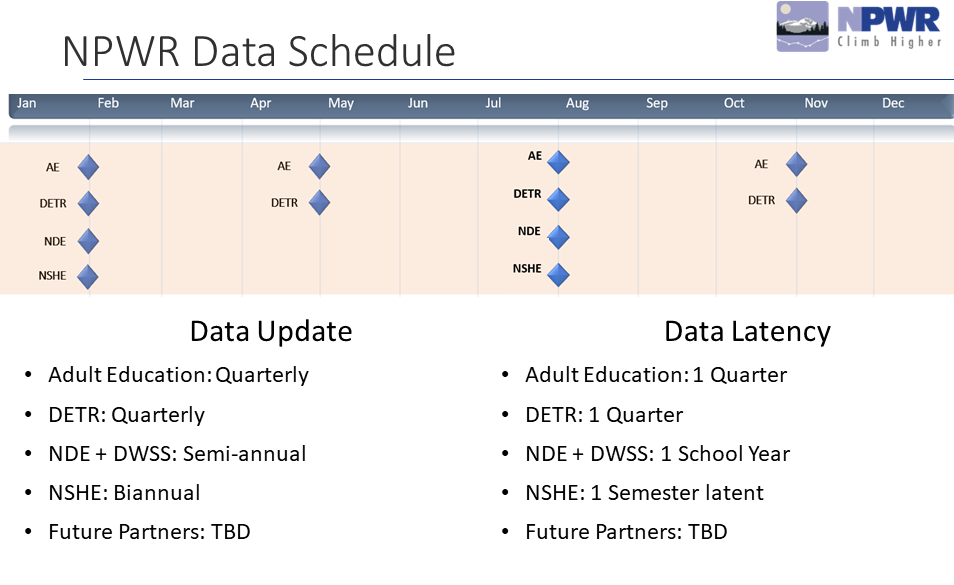 NPWR Data Schedule